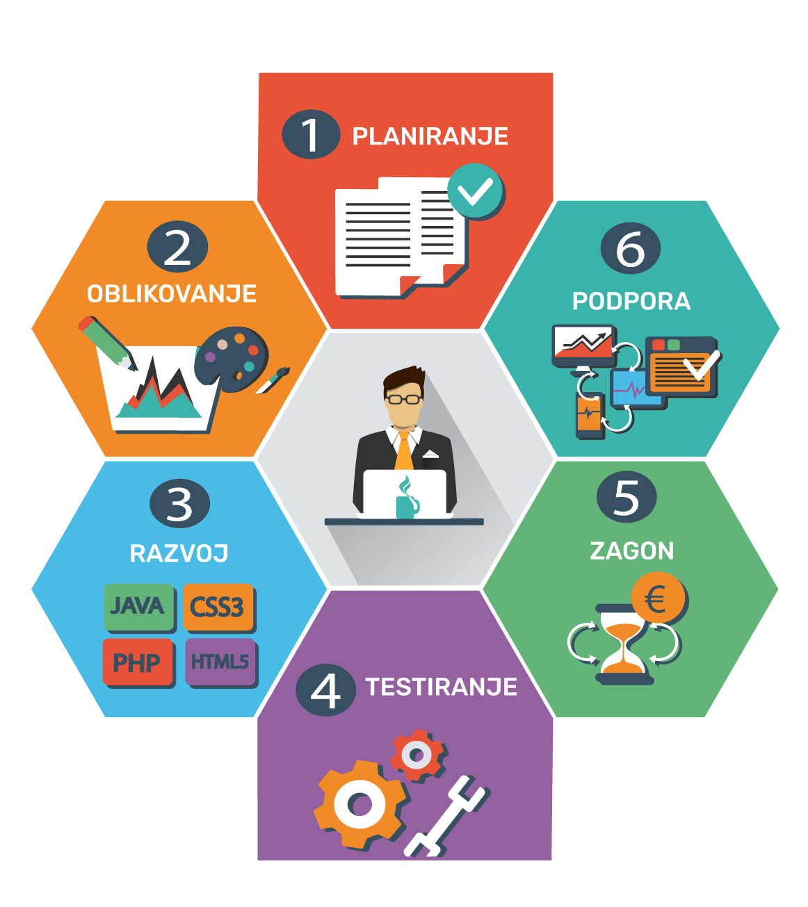 Izdelava WordPress spletnih strani